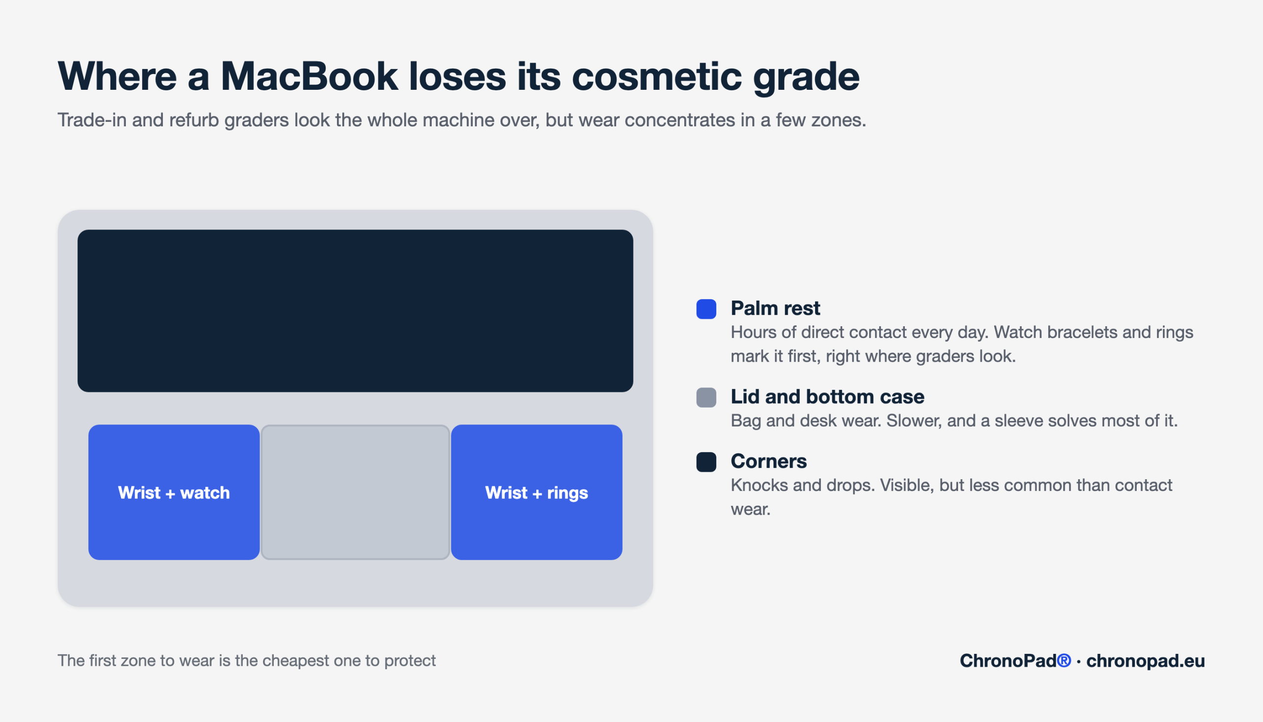 Infographic of MacBook wear zones that affect resale grading, with the palm rest highlighted