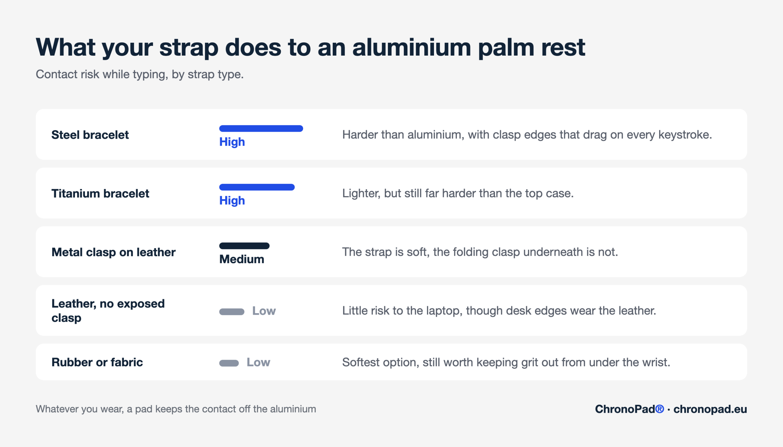 Infographic comparing watch strap types by scratch risk to a MacBook palm rest