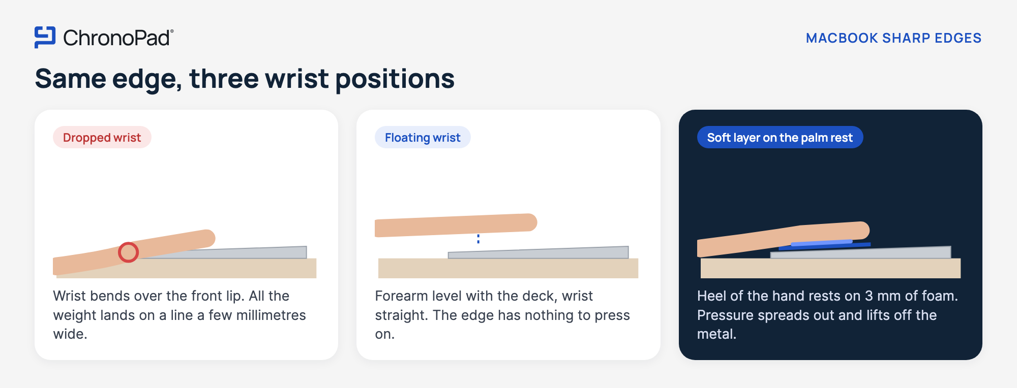 Infographic showing wrist pressure on a MacBook sharp edge with a dropped wrist, a floating wrist and a soft palm rest pad