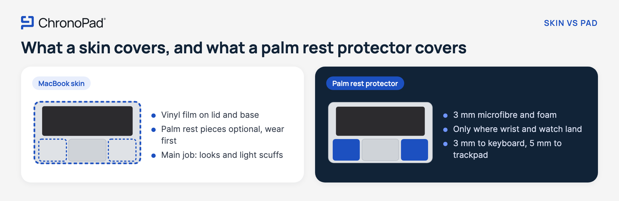 Infographic comparing where MacBook skins and a palm rest protector cover a MacBook