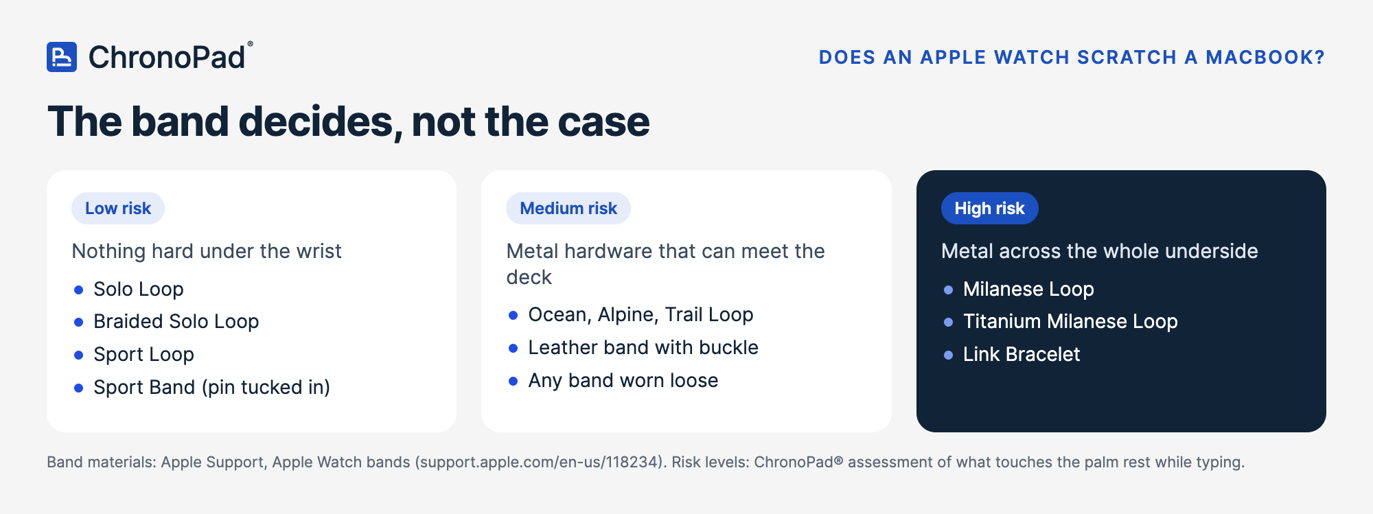 Apple Watch scratch MacBook infographic: scratch risk for the palm rest per Apple Watch band, from Solo Loop to Link Bracelet