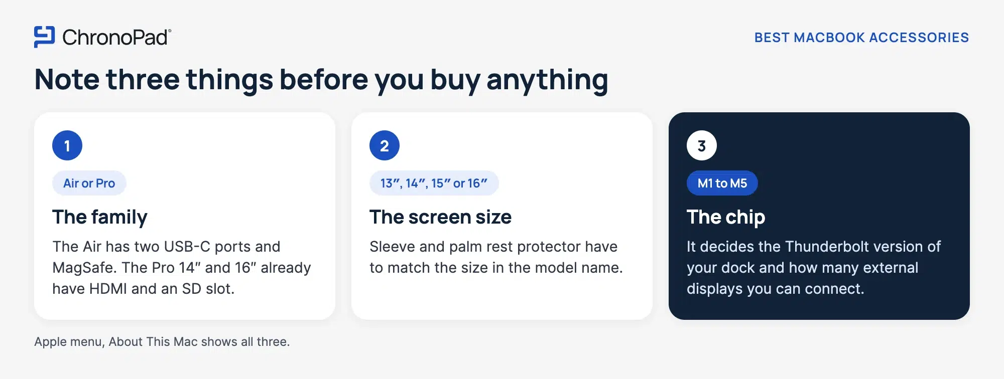 Infographic with three facts to note before buying MacBook accessories: the family, the screen size and the chip