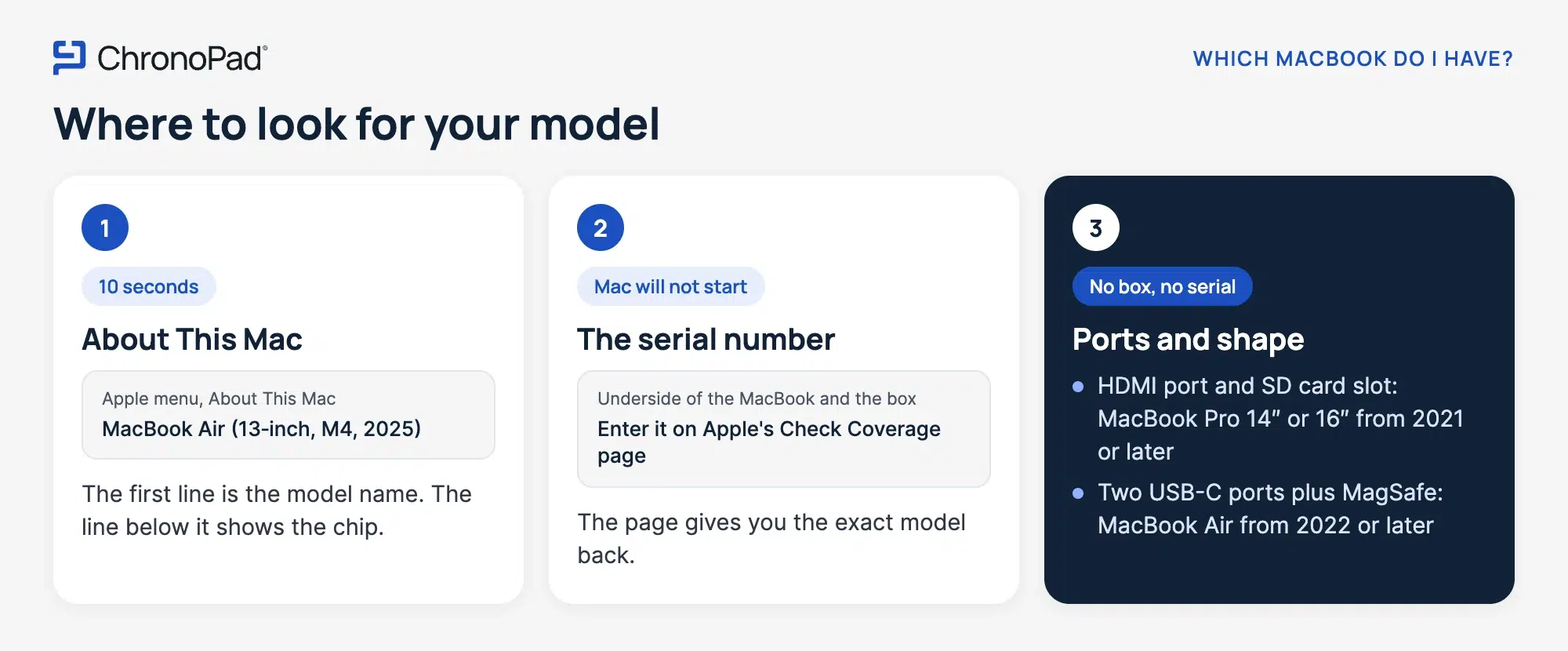 Infographic with three ways to find your MacBook model: About This Mac, the serial number, and the ports and shape
